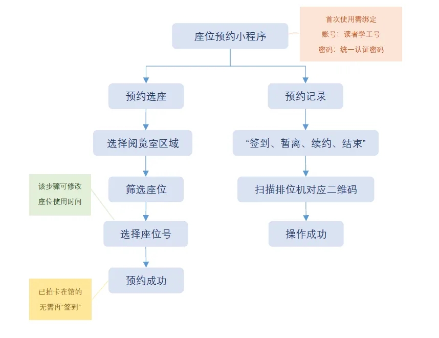 座位预约系统使用规则及流程图